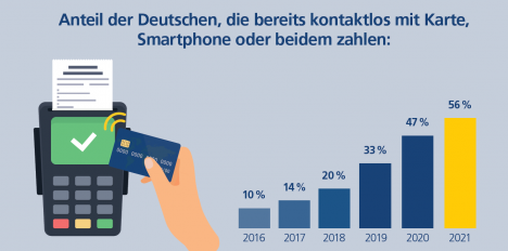 Mehr als jede*r zweite Deutsche nutzt kontaktlose Bezahlmethoden - Quelle: Postbank Digitalstudie